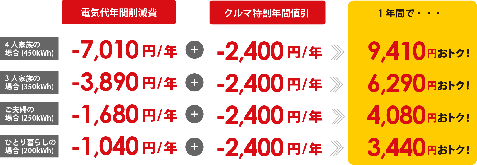 電気代年間削減費+クルマ特割年間値引 /4人家族の場合 1年間で9,410円おトク! /3人家族の場合 1年間で6,290円おトク!/ご夫婦の場合 1年間で4,080円おトク!/ひとり暮らしの場合 1年間で3,440円おトク!